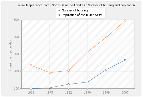 Notre-Dame-de-Londres : Number of housing and population
