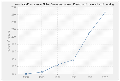 Notre-Dame-de-Londres : Evolution of the number of housing