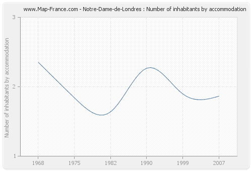 Notre-Dame-de-Londres : Number of inhabitants by accommodation