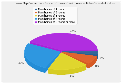 Number of rooms of main homes of Notre-Dame-de-Londres