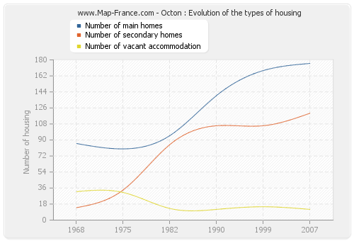 Octon : Evolution of the types of housing