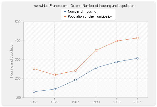 Octon : Number of housing and population