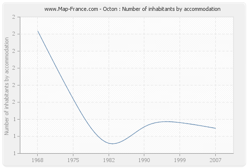 Octon : Number of inhabitants by accommodation