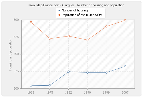 Olargues : Number of housing and population