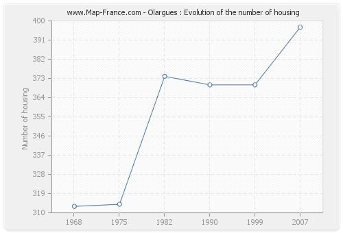 Olargues : Evolution of the number of housing