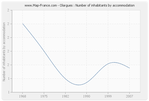 Olargues : Number of inhabitants by accommodation