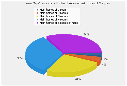 Number of rooms of main homes of Olargues