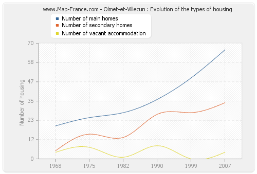 Olmet-et-Villecun : Evolution of the types of housing