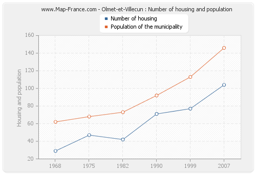 Olmet-et-Villecun : Number of housing and population