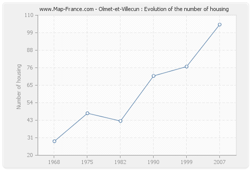 Olmet-et-Villecun : Evolution of the number of housing