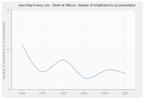 Olmet-et-Villecun : Number of inhabitants by accommodation