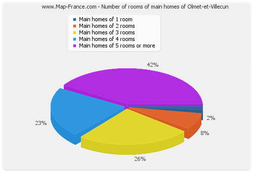 Number of rooms of main homes of Olmet-et-Villecun
