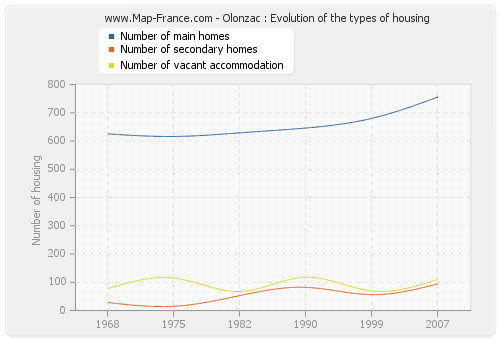 Olonzac : Evolution of the types of housing