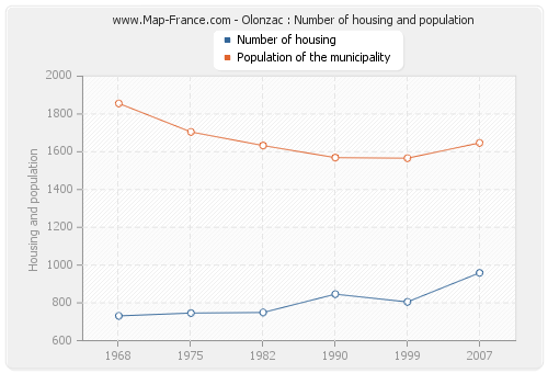 Olonzac : Number of housing and population
