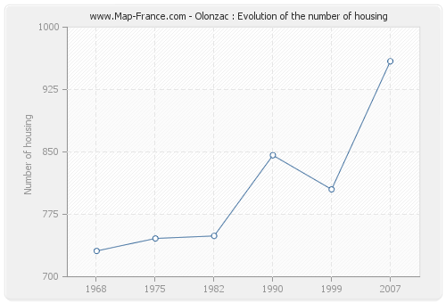Olonzac : Evolution of the number of housing