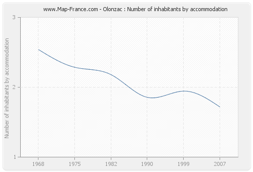 Olonzac : Number of inhabitants by accommodation