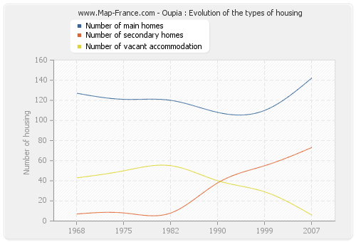 Oupia : Evolution of the types of housing