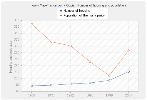 Oupia : Number of housing and population