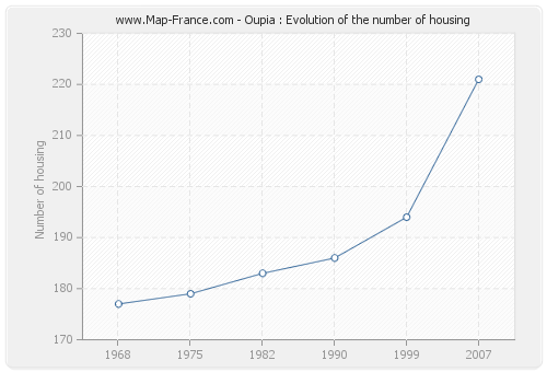 Oupia : Evolution of the number of housing