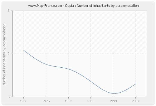 Oupia : Number of inhabitants by accommodation