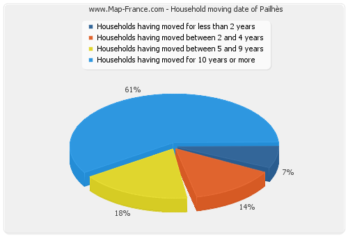 Household moving date of Pailhès