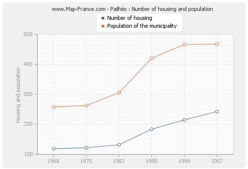 Pailhès : Number of housing and population