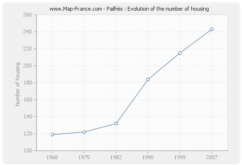 Pailhès : Evolution of the number of housing