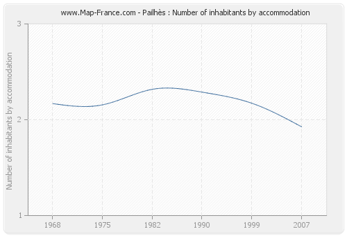 Pailhès : Number of inhabitants by accommodation