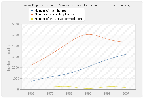Palavas-les-Flots : Evolution of the types of housing