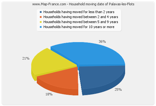 Household moving date of Palavas-les-Flots
