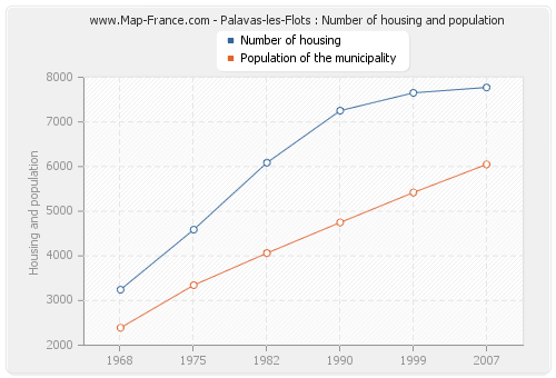 Palavas-les-Flots : Number of housing and population