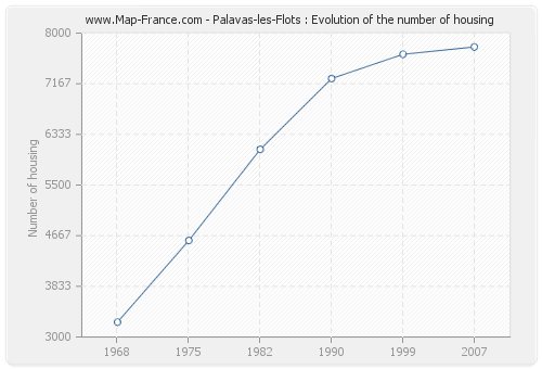Palavas-les-Flots : Evolution of the number of housing
