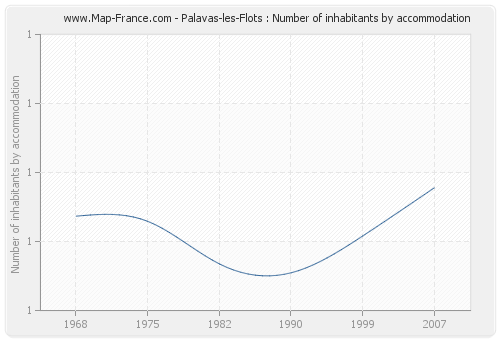 Palavas-les-Flots : Number of inhabitants by accommodation