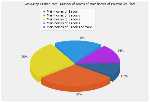 Number of rooms of main homes of Palavas-les-Flots