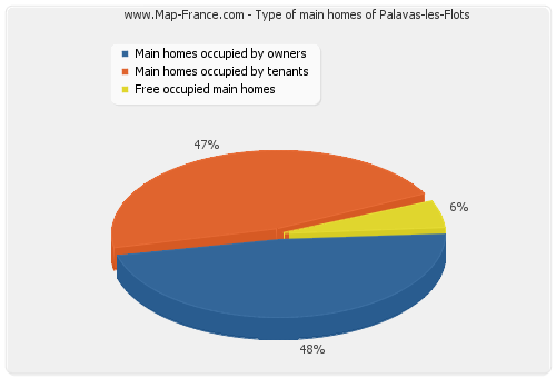 Type of main homes of Palavas-les-Flots