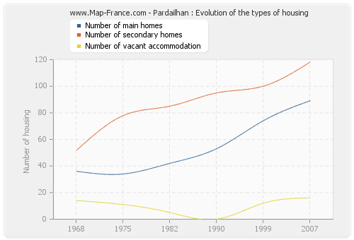 Pardailhan : Evolution of the types of housing