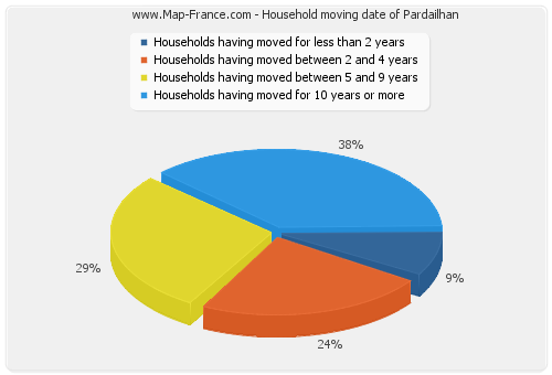 Household moving date of Pardailhan