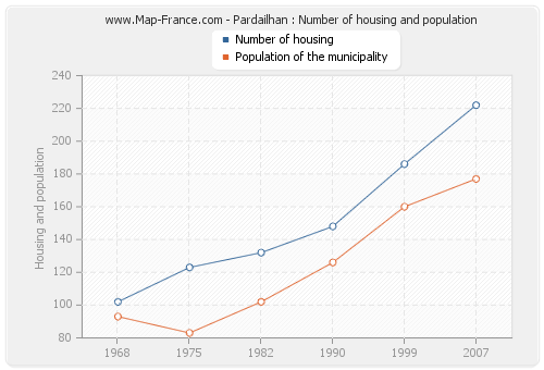 Pardailhan : Number of housing and population