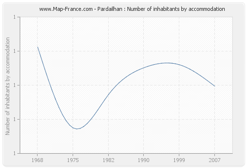 Pardailhan : Number of inhabitants by accommodation