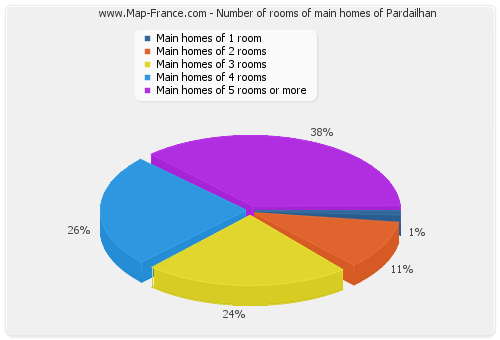 Number of rooms of main homes of Pardailhan