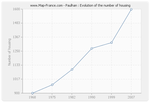 Paulhan : Evolution of the number of housing