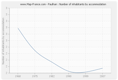 Paulhan : Number of inhabitants by accommodation