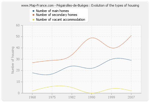 Pégairolles-de-Buèges : Evolution of the types of housing