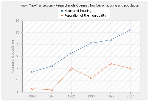 Pégairolles-de-Buèges : Number of housing and population