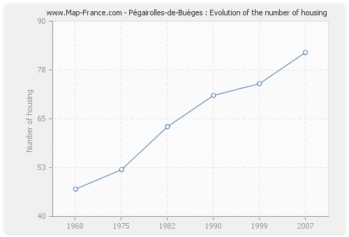 Pégairolles-de-Buèges : Evolution of the number of housing