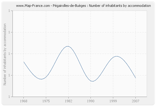 Pégairolles-de-Buèges : Number of inhabitants by accommodation