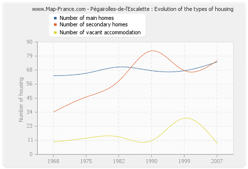 Pégairolles-de-l'Escalette : Evolution of the types of housing