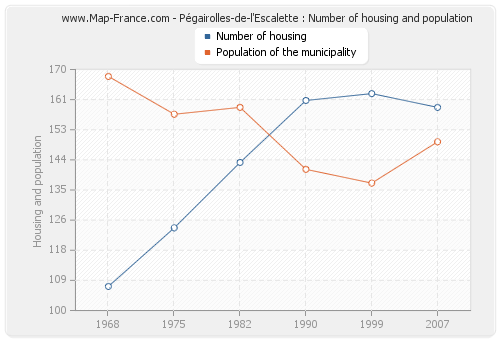 Pégairolles-de-l'Escalette : Number of housing and population