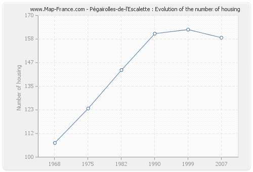 Pégairolles-de-l'Escalette : Evolution of the number of housing