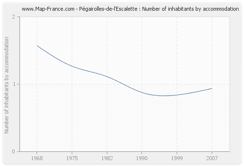 Pégairolles-de-l'Escalette : Number of inhabitants by accommodation